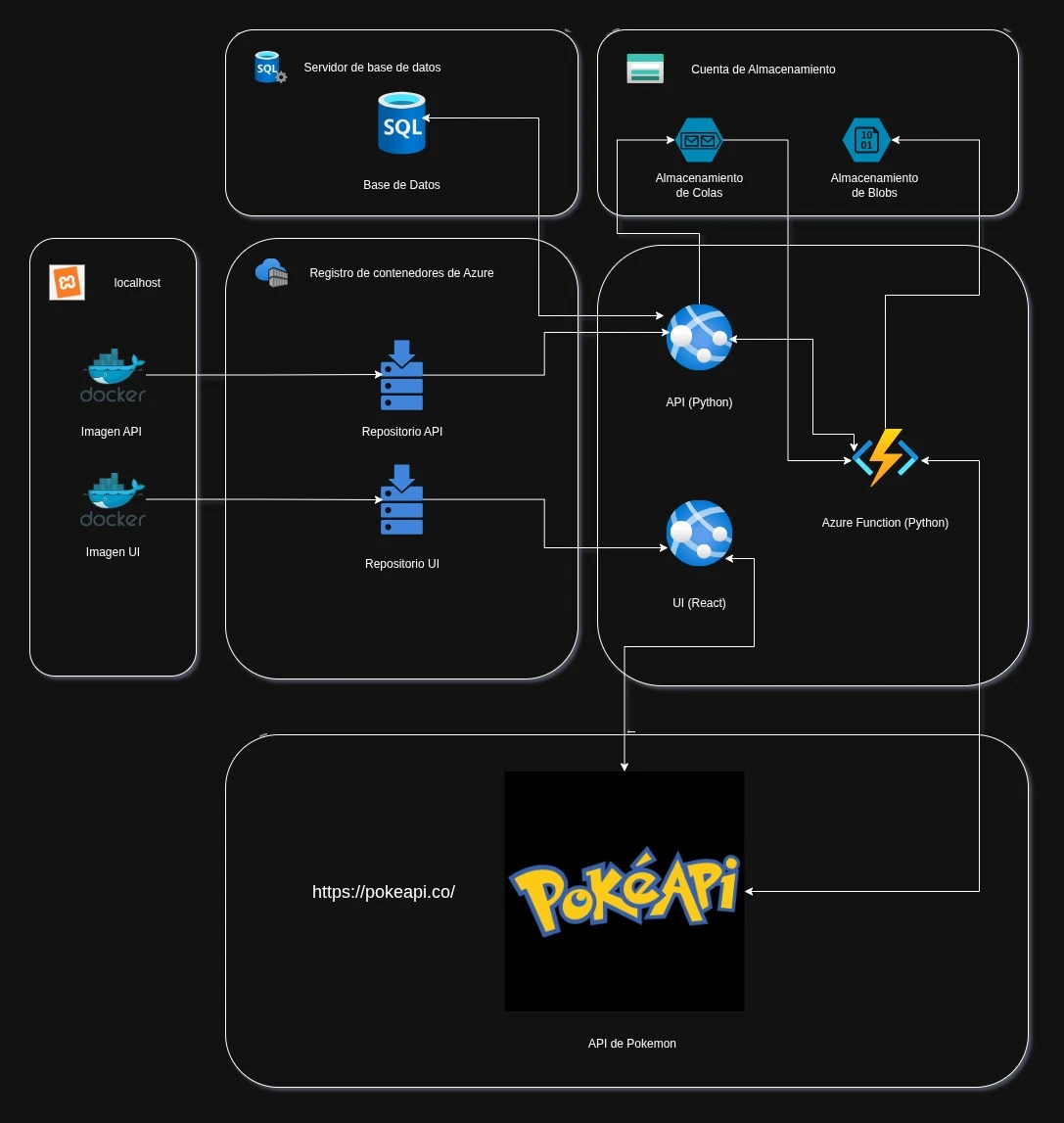 Diagrama de Arquitectura